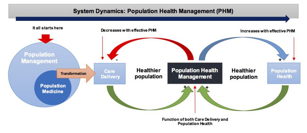 Population Health Management (PHM) System Dynamics