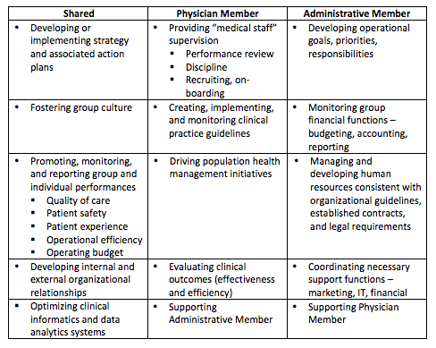 Dyad Management Table for Employed Physician Networks