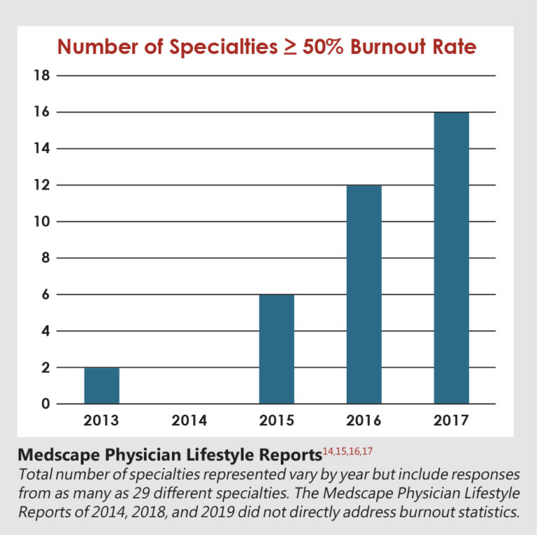 Mitigating Physician Burnout HSG Advisors