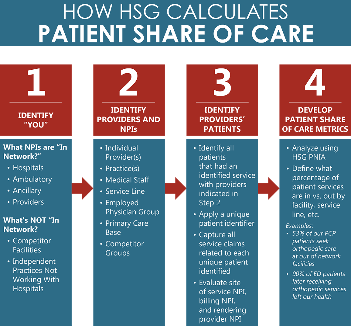 Increasing Patient Retention Through Patient Share of Care