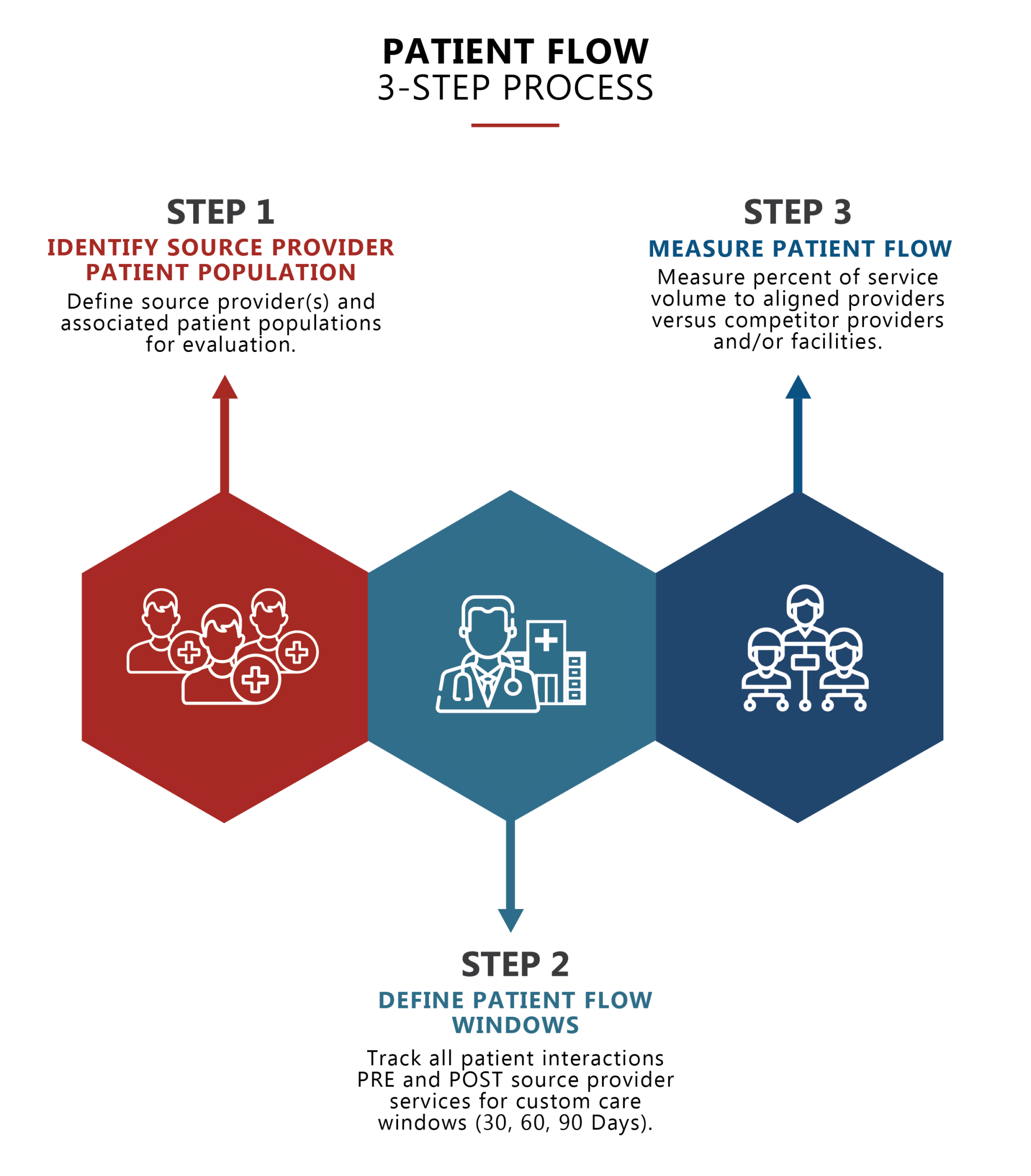 Patient Flow Consulting for Healthcare Facilities | HSG Advisors