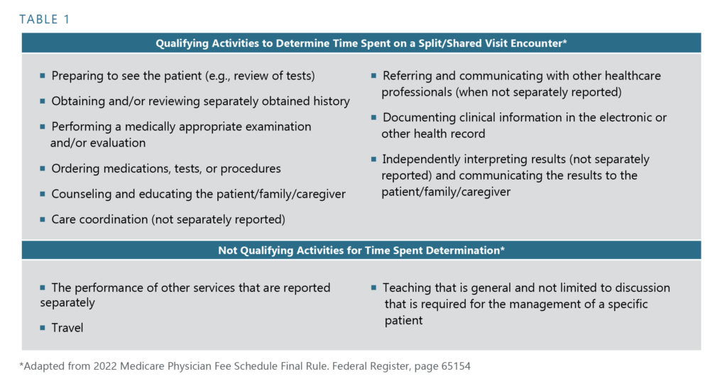 The 2022 CMS Split/Shared Visit Rules and the Anticipated Impacts HSG