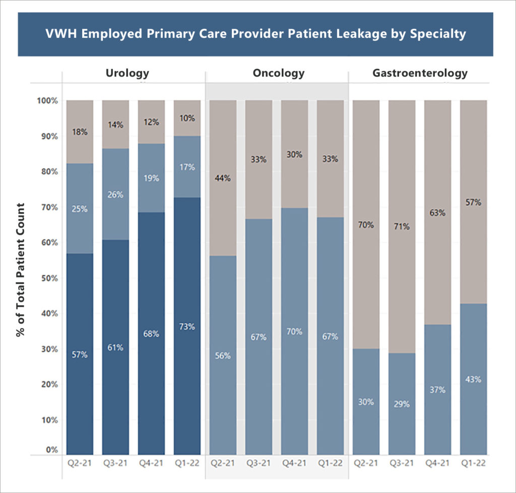 Employed Primary Care Patient Retention