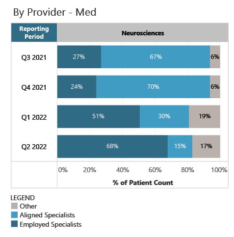 patients from an individual primary care provider transitioned to neuroscience specialists (medical staff aligned vs. employed) in a 90-day timeframe.