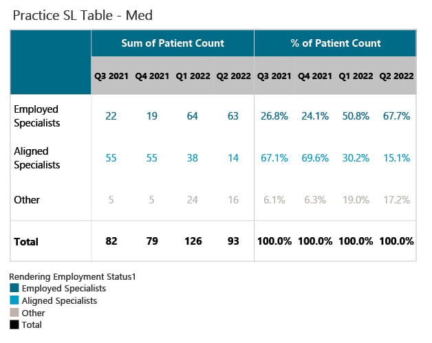 The patient keepage to employed neuroscience specialists increased from 27% to 68% over a 12-month timeframe.