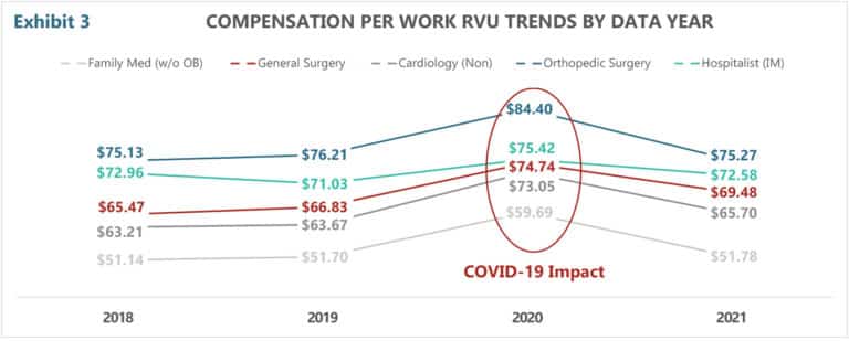 Physician Compensation per work RVU Trends_MGMA Survey_HSG Advisors Healthcare Consulting