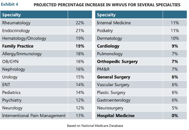 Projected percentage increase in wRVUs for several specialties_Healthcare Consulting_HSG Advisors_MGMA Findings