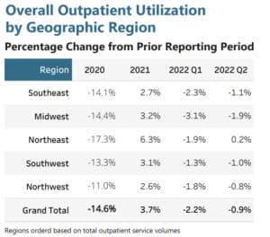 At the highest level, in the height of the global COVID-19 pandemic, HSG Advisors measured outpatient utilization dropping by 14.6% across the U.S. in 2020.