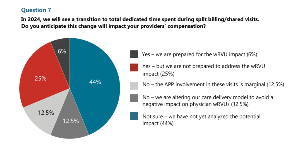 Question 7 of the HSG Advisors' survey, “In 2024, we will see a transition to total dedicated time spent during split billing/shared visits. Do you anticipate this change will impact your providers’ compensation?”  