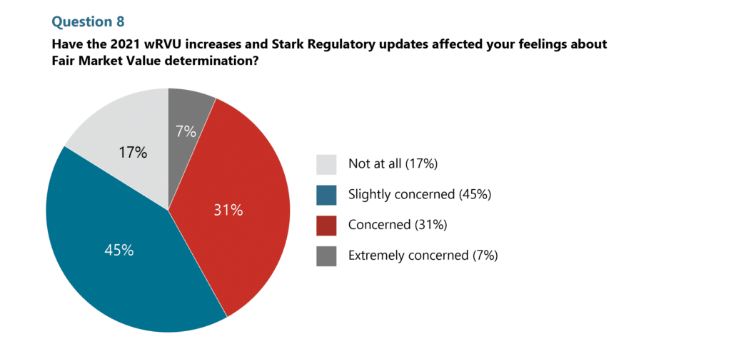 HSG Advisors' survey Question 8,” Have the 2021 wRVU increases and Stark Regulatory updates affected your feelings about Fair Market Value determination?”