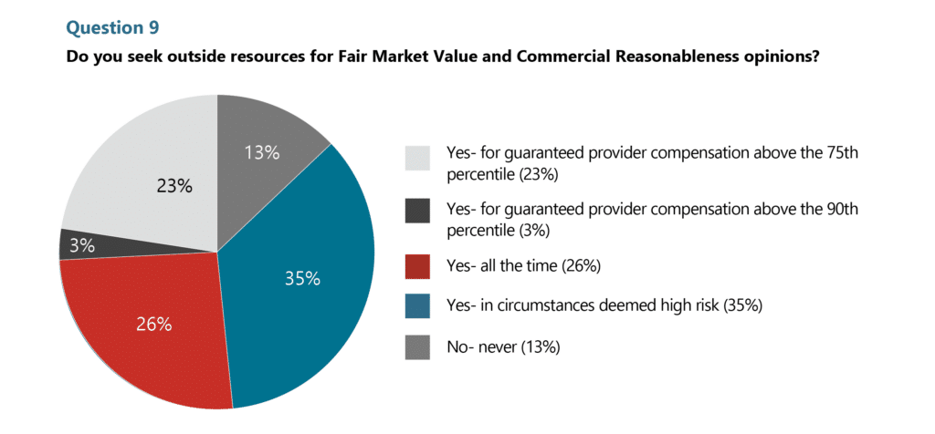 HSG Advisors' survey was Question 9, “Do you seek outside resources for Fair Market Value and Commercial Reasonableness opinions?”