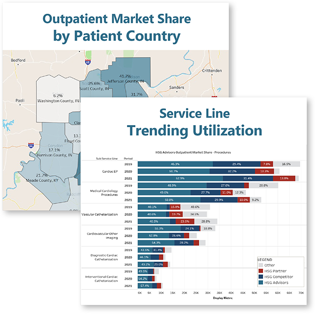 Evaluate health system overall outpatient market share, service line and subservice line market share, and geographic market share for professional and technical components of
all relevant service lines