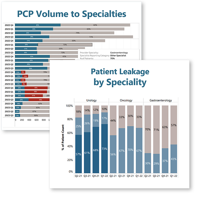 Identify network outmigration risks and prioritize opportunities for patient retention