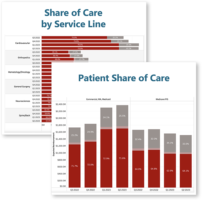 Establish patient loyalty and grow revenue by evaluating areas for financial improvement within a given market