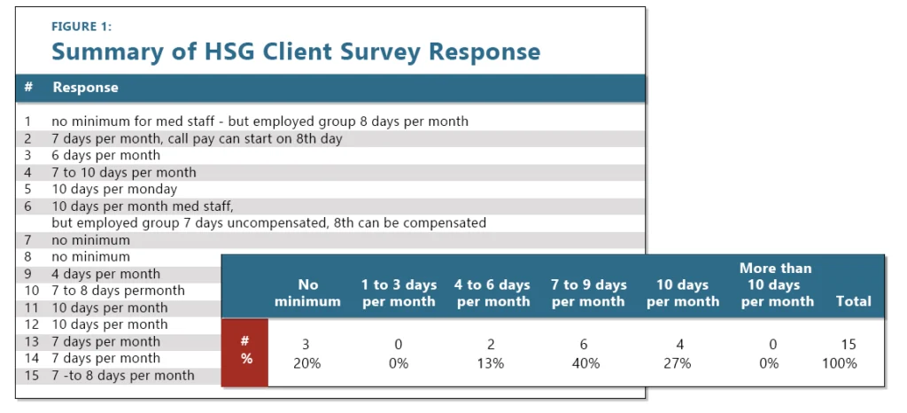 Figure 1: Summary of HSG Client Survey Response for Medical Physician Call Provider